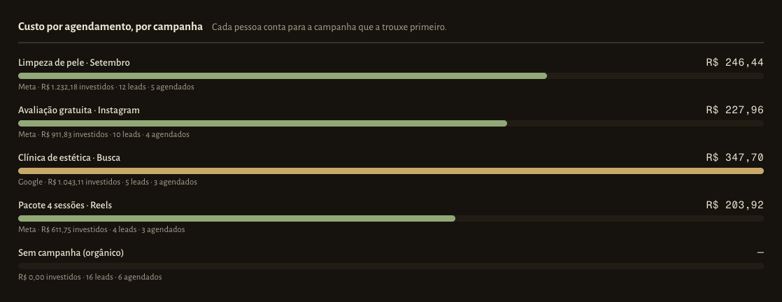 Custo por agendamento de cada campanha, do Meta e do Google, com o investimento, os leads e os agendamentos de cada uma.