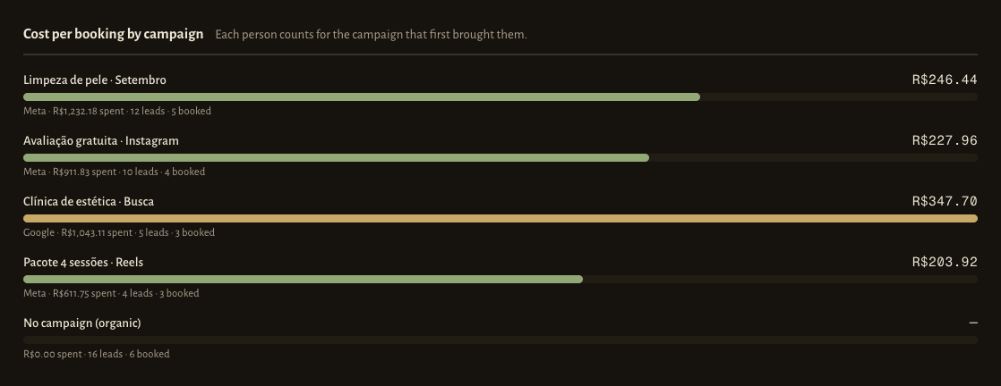 Cost per booking for each campaign, on Meta and Google, with each one's spend, leads and bookings.